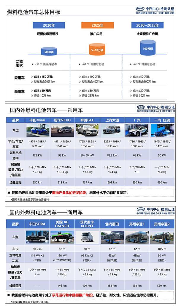 郝冬:測(cè)評(píng)技術(shù)助力燃料電池汽車安全性提升 郝冬:測(cè)評(píng)技術(shù)助力燃料電池汽車安全性提升