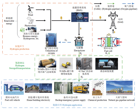 氫能助推“雙碳”目標 氫能助推“雙碳”目標