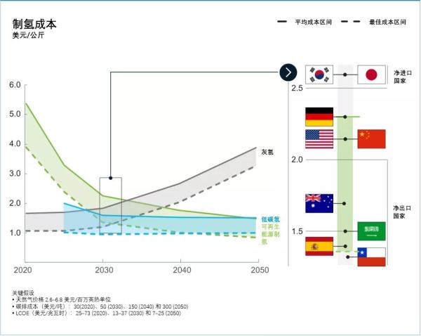 《全球氫能觀察2021》系列報(bào)告2:全球綠氫供應(yīng)趨勢觀察.jpg 《全球氫能觀察2021》系列報(bào)告2:全球綠氫供應(yīng)趨勢觀察.jpg