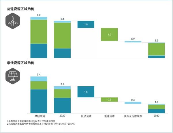 《全球氫能觀察2021》系列報(bào)告2:全球綠氫供應(yīng)趨勢觀察.jpg 《全球氫能觀察2021》系列報(bào)告2:全球綠氫供應(yīng)趨勢觀察.jpg