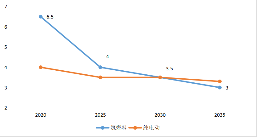 氫燃料客車TCO成本經濟性趨勢