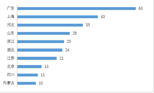 圖表 2 截至2021年7月各省份加氫站建設(shè)數(shù)量TOP10(單位:座) 圖表 2 截至2021年7月各省份加氫站建設(shè)數(shù)量TOP10(單位:座)