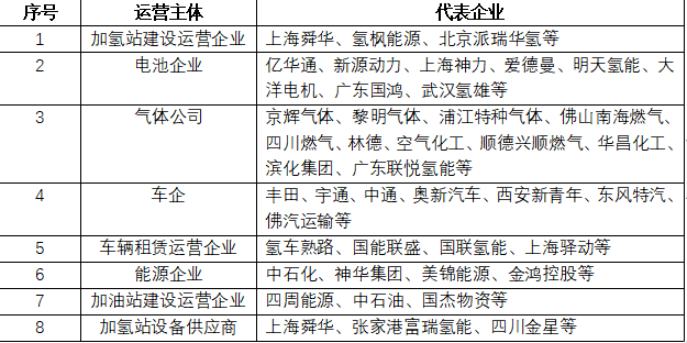 圖表 4 我國加氫站運營主體與代表企業(yè) 圖表 4 我國加氫站運營主體與代表企業(yè)