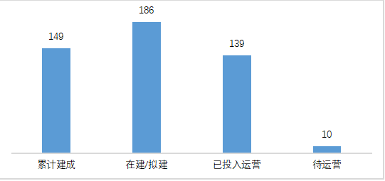 圖表 1 截至2021年7月中國加氫站運營建設(shè)現(xiàn)狀(單位:座) 圖表 1 截至2021年7月中國加氫站運營建設(shè)現(xiàn)狀(單位:座)