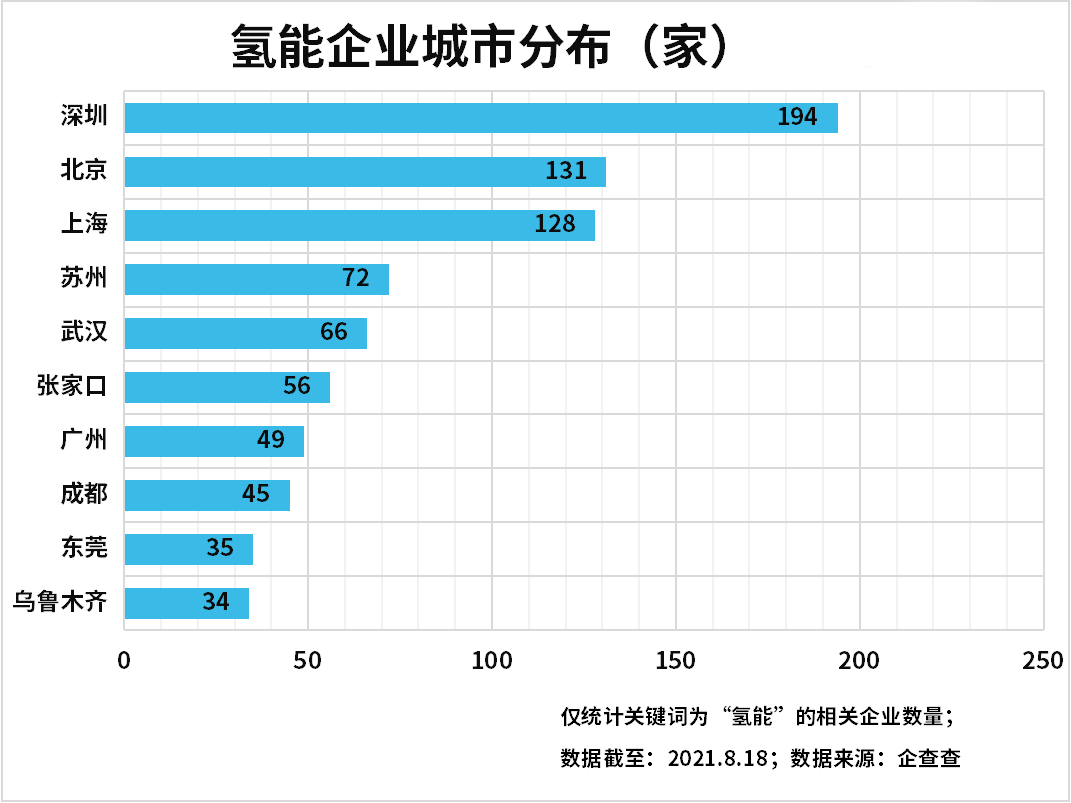 上半年氫能企業注冊量增長89%，氫能產業發展進入快車道