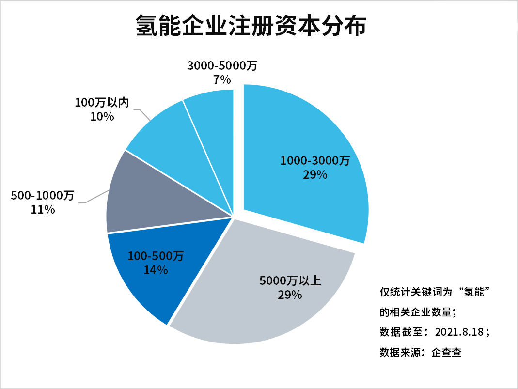上半年氫能企業注冊量增長89%，氫能產業發展進入快車道