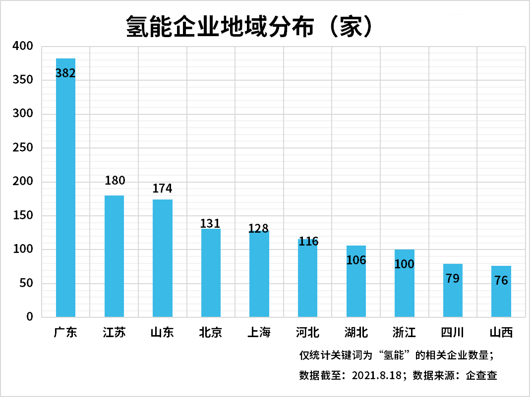 上半年氫能企業注冊量增長89%，氫能產業發展進入快車道