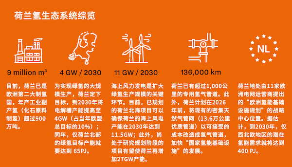 荷蘭努力串起全球氫經(jīng)濟(jì).jpg 荷蘭努力串起全球氫經(jīng)濟(jì).jpg