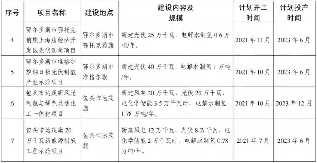 2021年內(nèi)蒙古風(fēng)能太陽能制氫項(xiàng)目清單:光伏1.85GW、風(fēng)電369.5MW、制氫6.69萬噸.jpg 2021年內(nèi)蒙古風(fēng)能太陽能制氫項(xiàng)目清單:光伏1.85GW、風(fēng)電369.5MW、制氫6.69萬噸.jpg