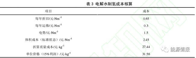 氫能供應鏈成本分析.jpg 氫能供應鏈成本分析.jpg