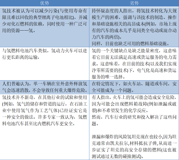 重構交通:氫火車 重構交通:氫火車