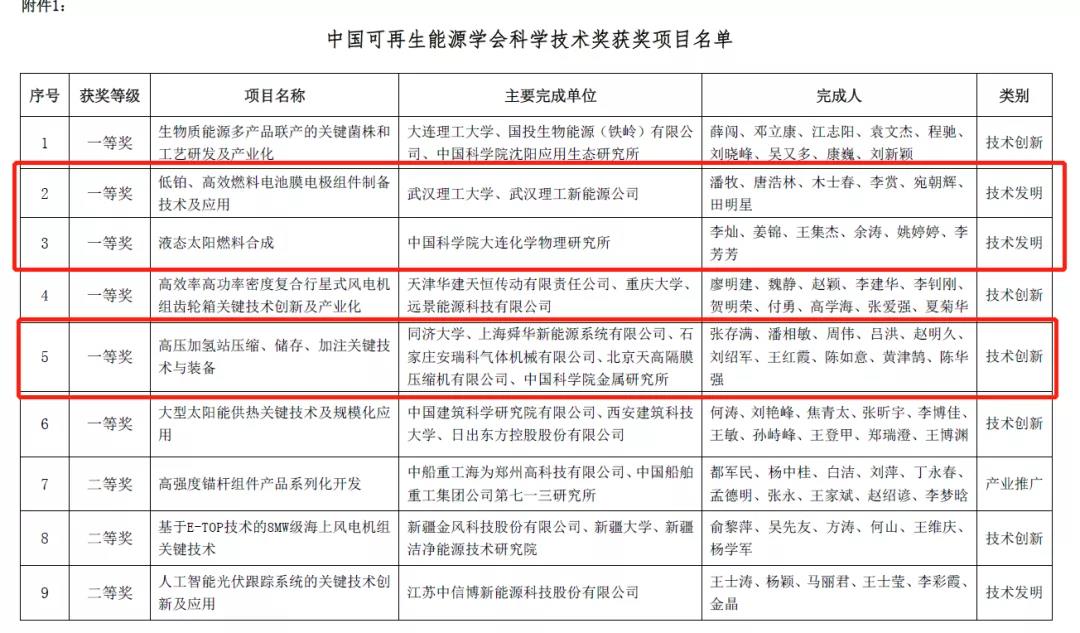 首次！氫能項目斬獲“中國可再生能源學會科學技術獎”一等獎