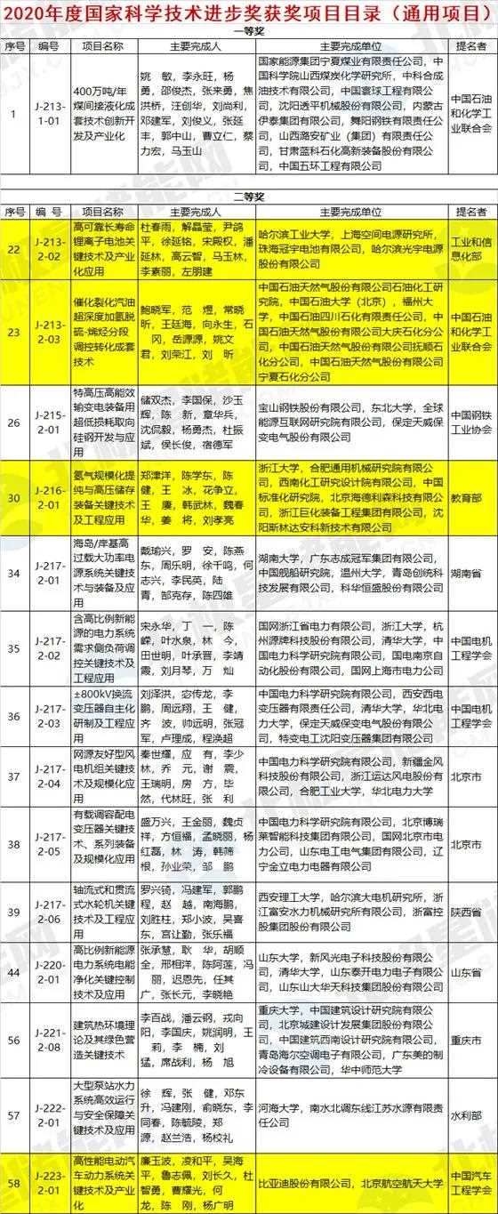 高可靠長壽命鋰離子電池、儲氫技術(shù)等榮獲2020年國家科技進(jìn)步獎.jpg 高可靠長壽命鋰離子電池、儲氫技術(shù)等榮獲2020年國家科技進(jìn)步獎.jpg