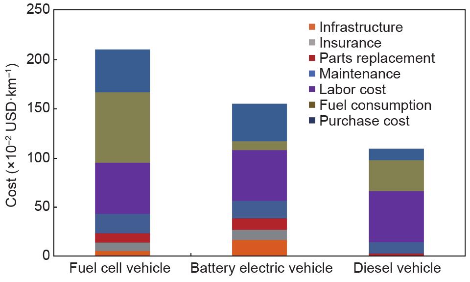氫燃料電池在重型載貨車上的應(yīng)用.jpg 氫燃料電池在重型載貨車上的應(yīng)用.jpg