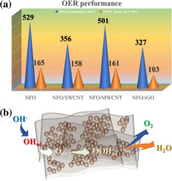 天津大學(xué)學(xué)報：推進(jìn)氫能應(yīng)用高效OER催化劑的設(shè)計(jì)