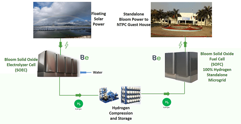 印度“第一個”綠色氫能源儲存發(fā)展計(jì)劃得到確認(rèn).jpg 印度“第一個”綠色氫能源儲存發(fā)展計(jì)劃得到確認(rèn).jpg