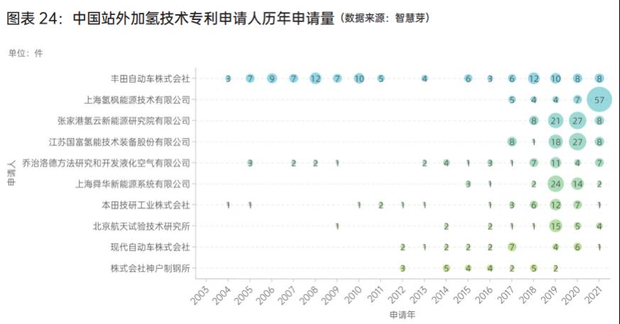中國站外加氫技術專利申請人歷年申請量.jpg