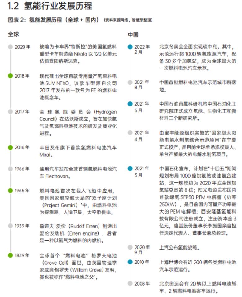 圖:氫能發展歷程(全球 + 國內);來源:《2022年中國氫能行業技術發展洞察報告》.jpg
