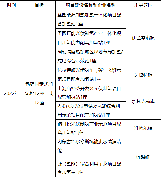 鄂爾多斯2022年加氫站示范重點工作.png 鄂爾多斯2022年加氫站示范重點工作.png