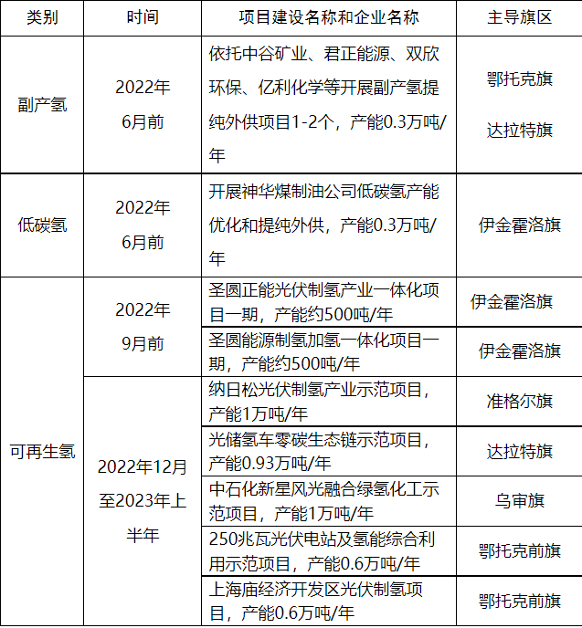 鄂爾多斯產業化制氫2022年重點工作.png 鄂爾多斯產業化制氫2022年重點工作.png
