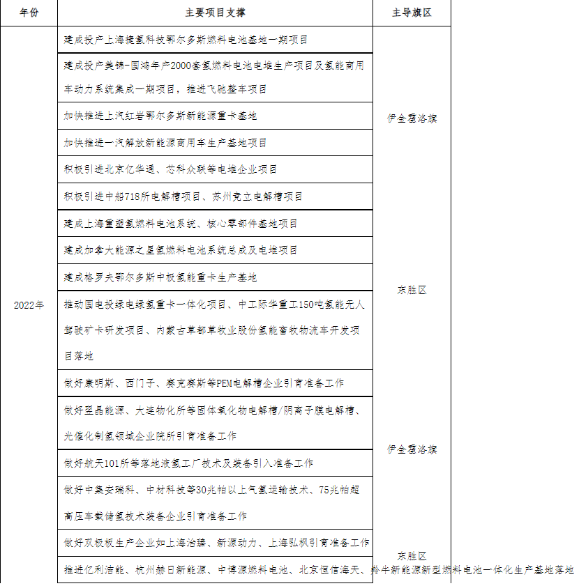 可再生氫產量達20萬噸/年、加氫站60座!鄂爾多斯印發氫能三年行動方案.png 可再生氫產量達20萬噸/年、加氫站60座!鄂爾多斯印發氫能三年行動方案.png