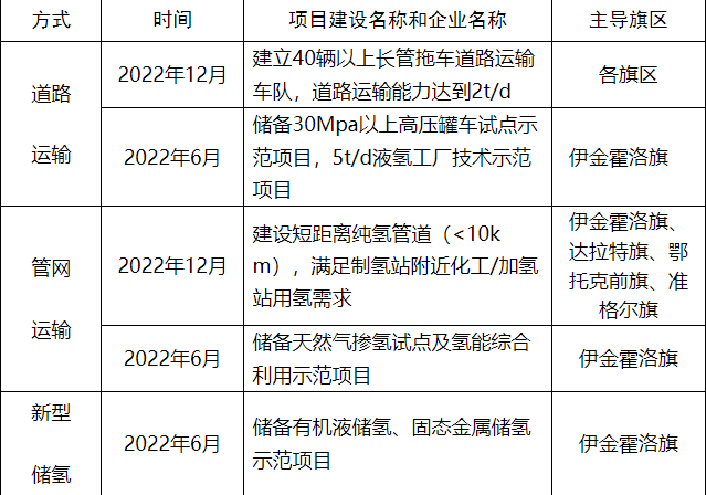 鄂爾多斯氫2022年儲運示范重點工作.png 鄂爾多斯氫2022年儲運示范重點工作.png