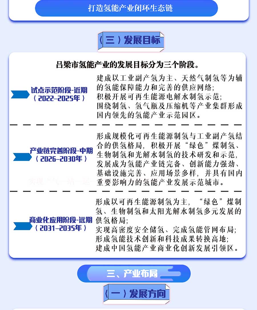 一圖解讀《呂梁市氫能產業中長期發展規劃(2022-2035)》 一圖解讀《呂梁市氫能產業中長期發展規劃(2022-2035)》