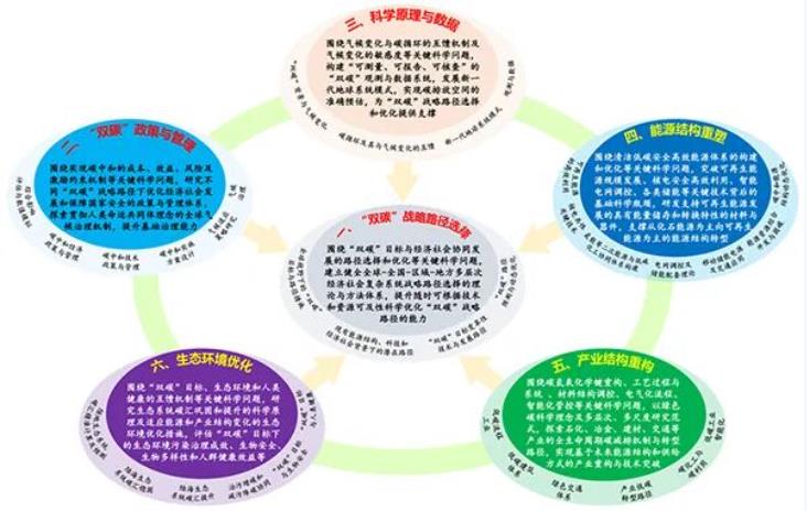 氫能等二次能源與低碳化工協同體系構建，《“雙碳”基礎研究指導綱要》發布！