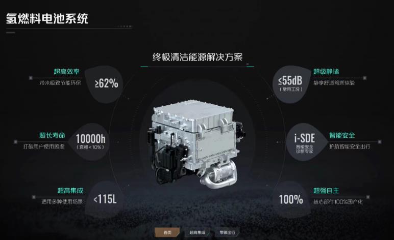 長安深藍SL03氫電版驚艷的背后,氫電轉換效率>60% 長安深藍SL03氫電版驚艷的背后,氫電轉換效率>60%