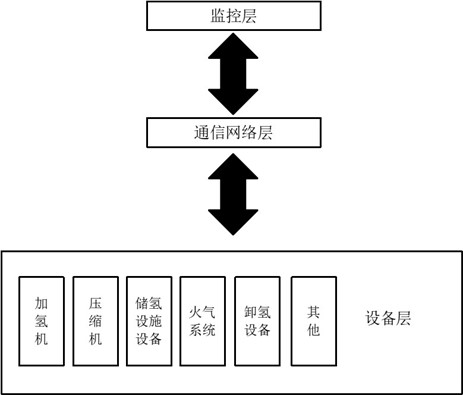 廣東《加氫站站控系統技術要求》(征求意見稿) 廣東《加氫站站控系統技術要求》(征求意見稿)
