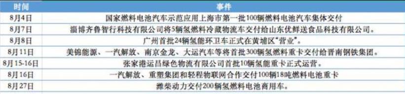 8月全國交付739輛燃料電池商用車,批量生產需完善產業鏈.jpg