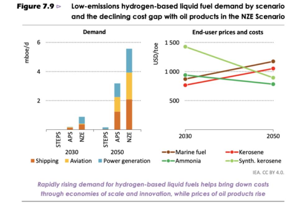 IEA報告稱：低排放氫基液體燃料必須降低生產成本.jpg