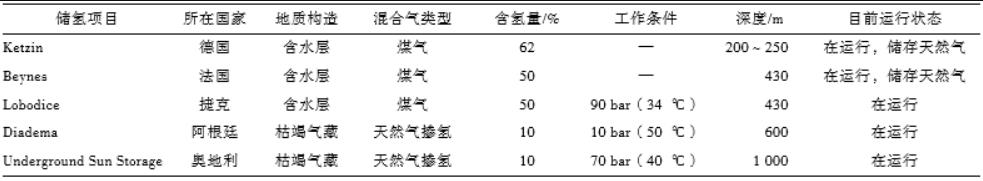 表3 枯竭天然氣藏項目.jpg