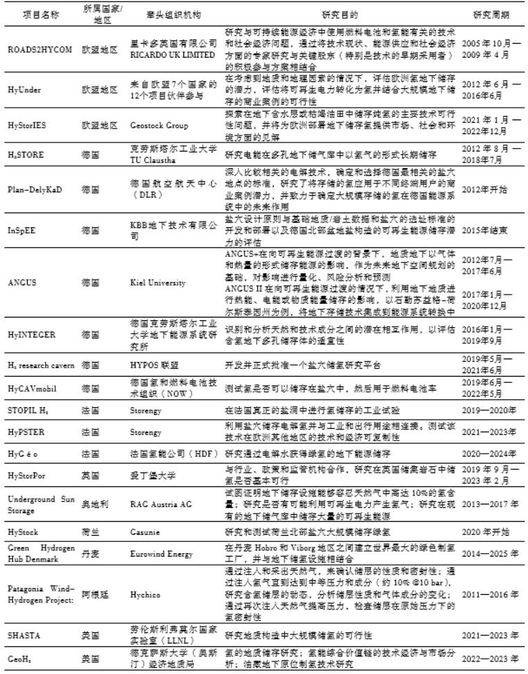 表1 地下儲氫項目.jpg