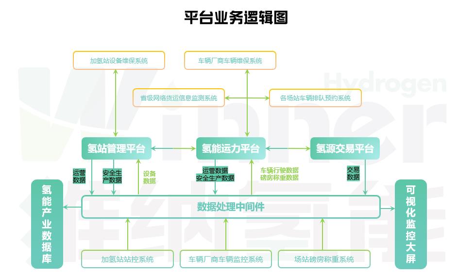 拉通“制運(yùn)加用”環(huán)節(jié),維納氫能數(shù)智化氫能運(yùn)營(yíng)平臺(tái)發(fā)布!.jpg 拉通“制運(yùn)加用”環(huán)節(jié),維納氫能數(shù)智化氫能運(yùn)營(yíng)平臺(tái)發(fā)布!.jpg