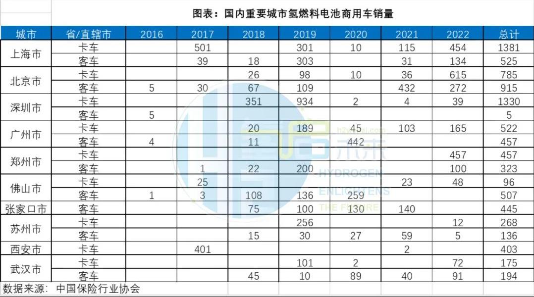 國內重要城市氫燃料電池商用車銷量.jpg
