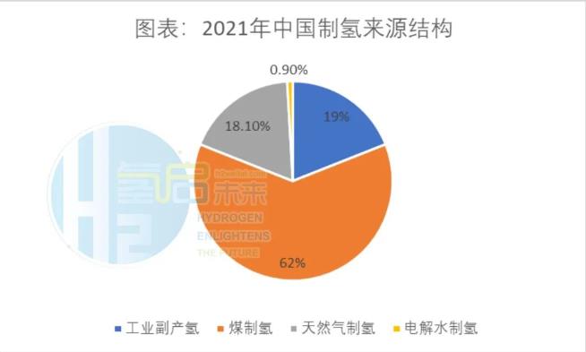 2021年中國(guó)制氫來(lái)源結(jié)構(gòu).jpg