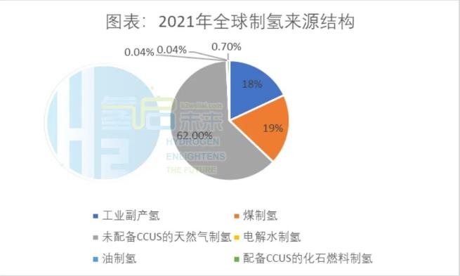 2021年全球制氫來(lái)源結(jié)構(gòu).jpg