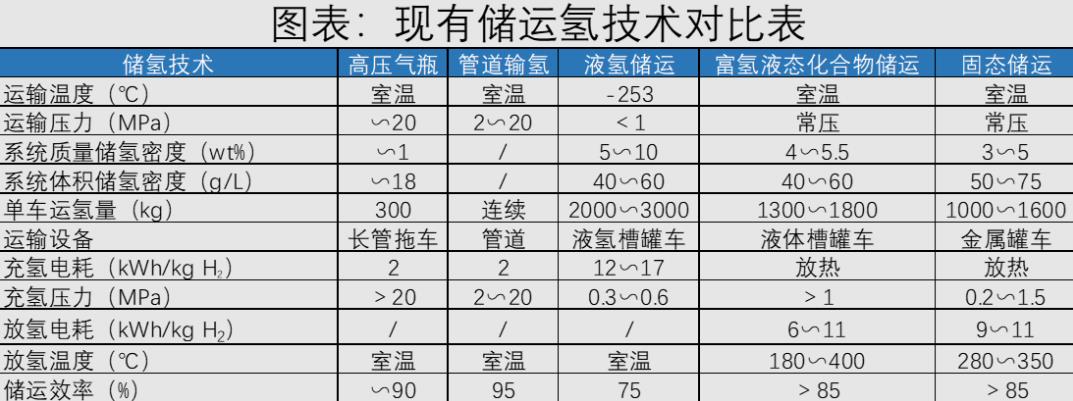 圖表:現(xiàn)有儲(chǔ)運(yùn)氫技術(shù)對(duì)比表.jpg
