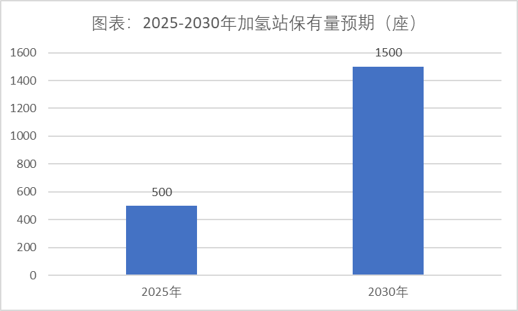圖表:2025-2030年加氫站保有量預測(座).png
