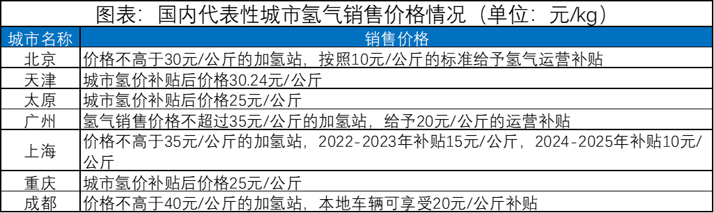 圖表:國內代表性城市氫氣銷售價格情況.png