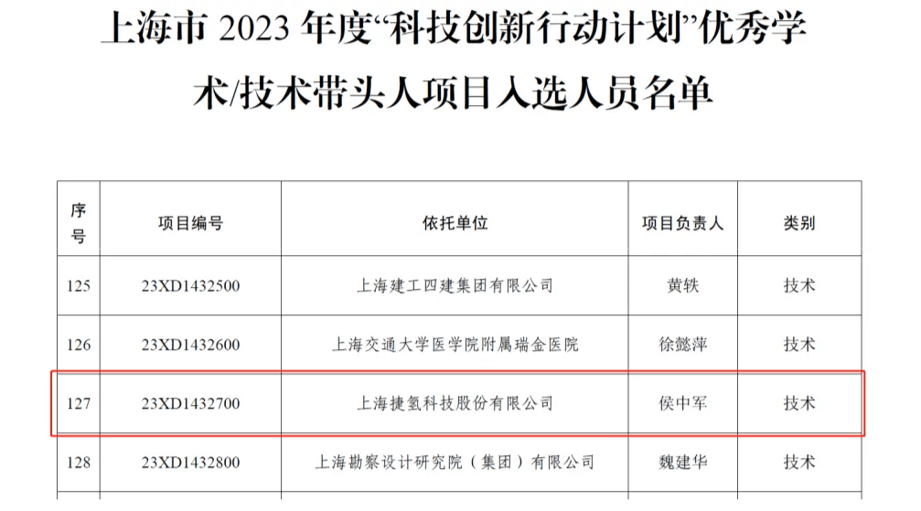 侯中軍博士入選2023上海市“科技創新行動計劃”優秀技術帶頭人.png